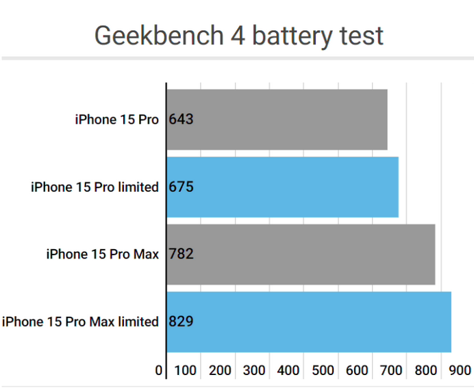 积玉口镇apple维修站iPhone15Pro的ProMotion高刷功能耗电吗