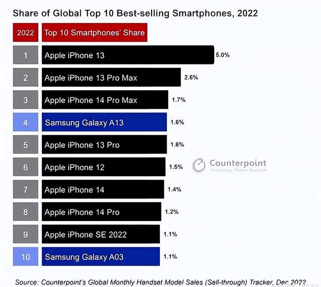 积玉口镇苹果维修分享:为什么iPhone14的销量不如iPhone13? 