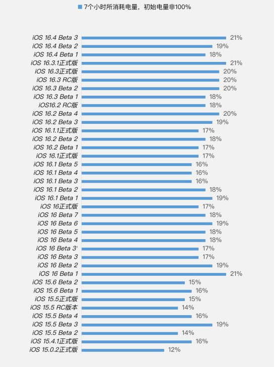 积玉口镇苹果手机维修分享iOS 16.4 Beta 3续航跑分等测试结果汇总 