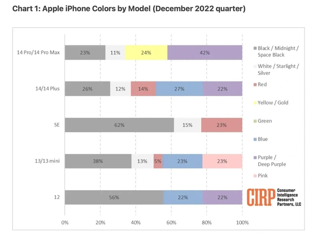 积玉口镇苹果维修网点分享：美国用户最喜欢什么颜色的iPhone 14？ 