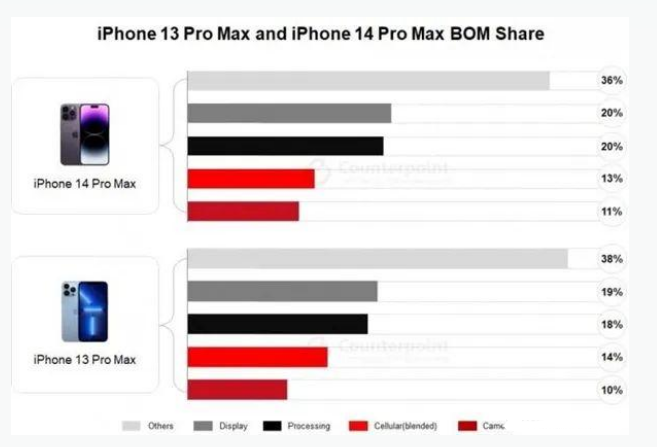 积玉口镇苹果手机维修分享iPhone 14 Pro的成本和利润 