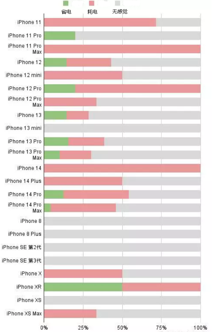 积玉口镇苹果手机维修分享iOS16.2太耗电怎么办？iOS16.2续航不好可以降级吗？ 