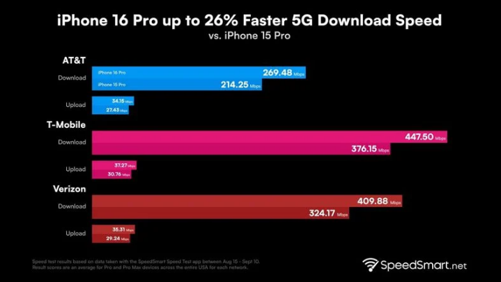 积玉口镇苹果手机维修分享iPhone 16 Pro 系列的 5G 速度 